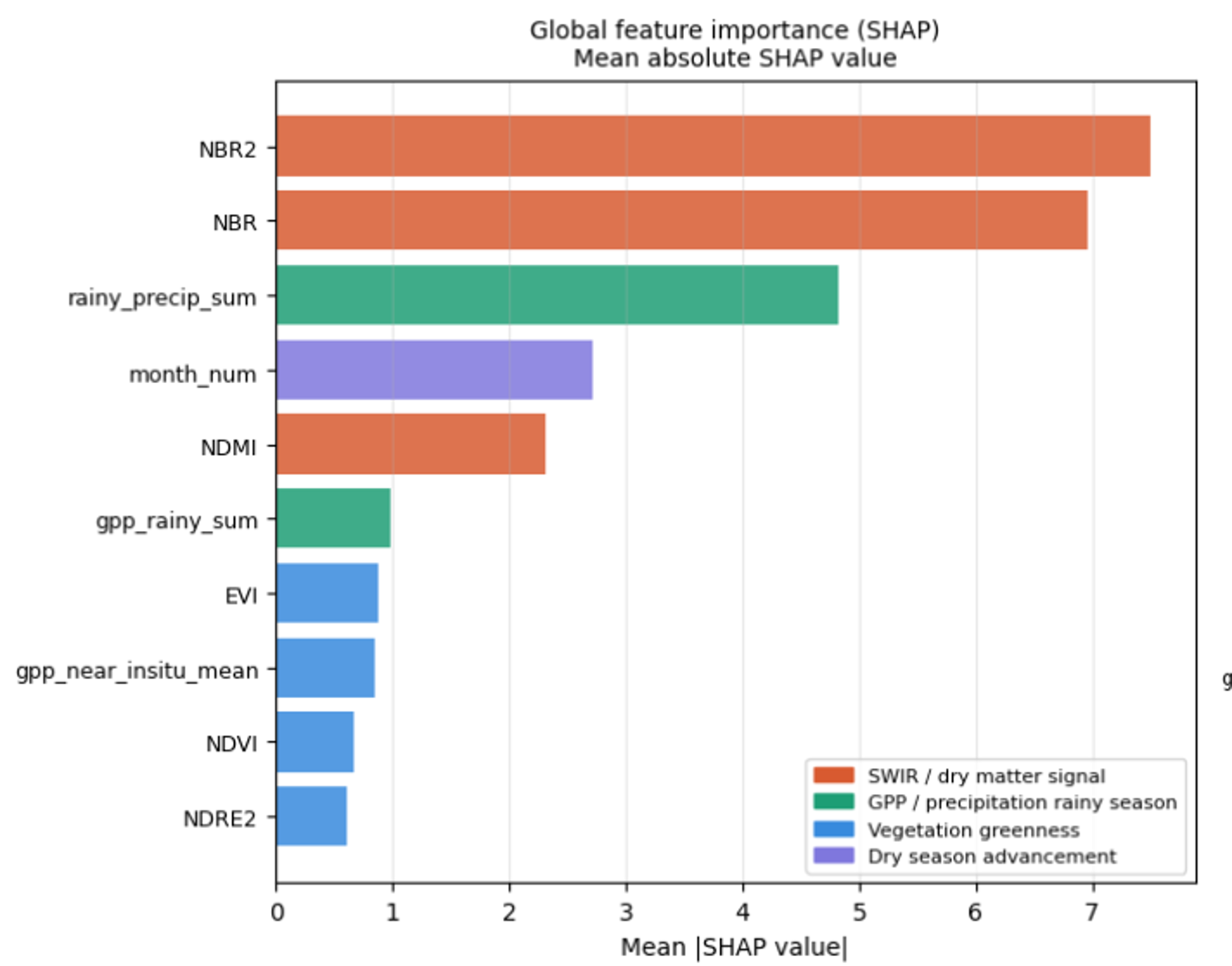 Importance of different input variables in VITO’s model for dry biomass estimation